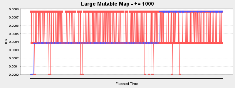 Large Mutable Map - += 1000